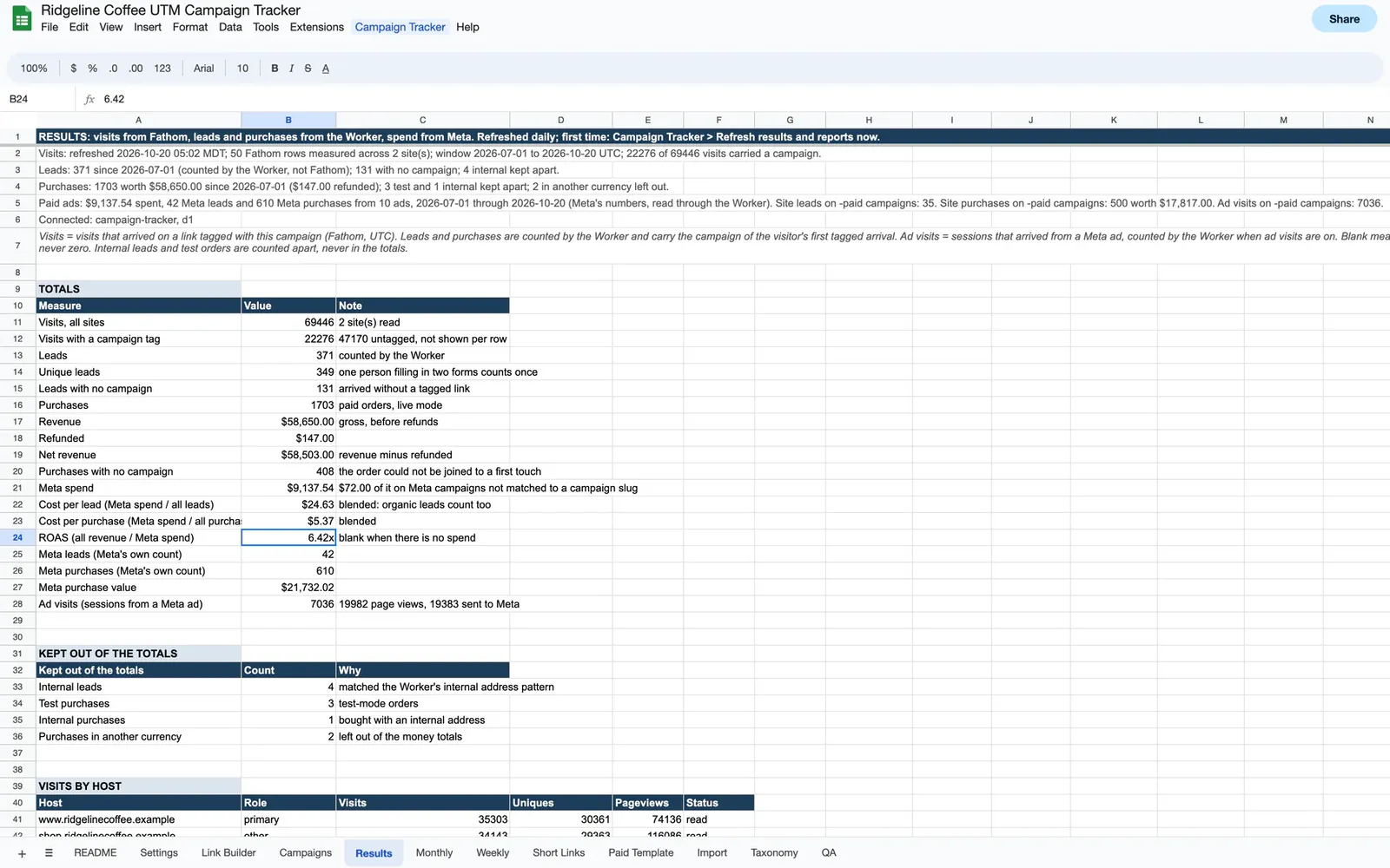 The Results tab of a Campaign Tracker sheet, filled with sample data for a made-up coffee roaster: visits, leads, purchases, revenue, Meta spend, cost per lead and return on ad spend